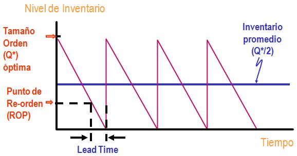 Eoq O Cantidad Económica De Pedido Economic Order Quantity Ejercicios Resueltos Eoq 9324